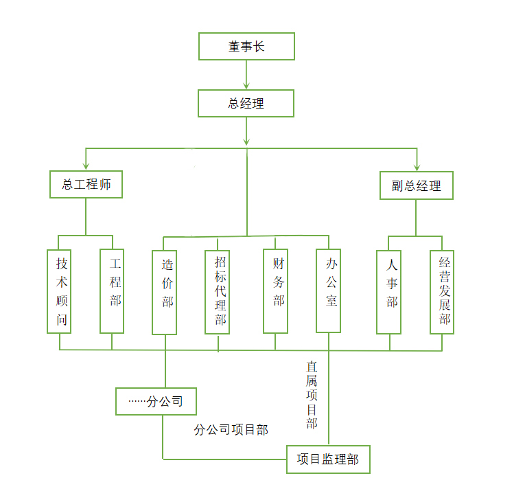 组织架构
